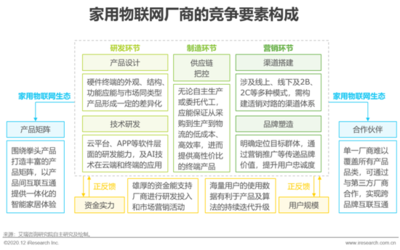 2020年中國家用物聯網行業研究報告 物聯網技術研發